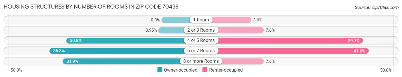 Housing Structures by Number of Rooms in Zip Code 70435