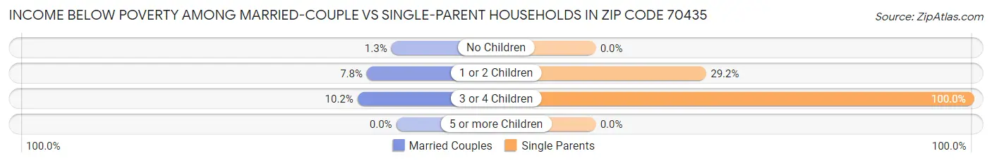 Income Below Poverty Among Married-Couple vs Single-Parent Households in Zip Code 70435