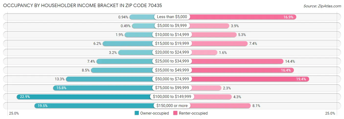 Occupancy by Householder Income Bracket in Zip Code 70435