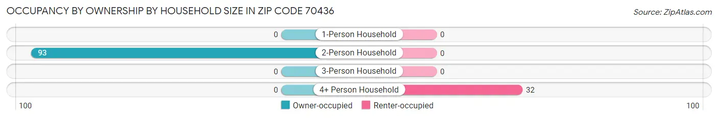 Occupancy by Ownership by Household Size in Zip Code 70436