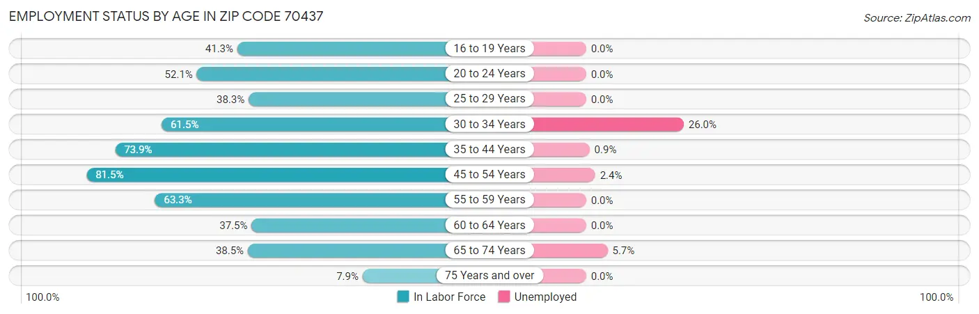 Employment Status by Age in Zip Code 70437
