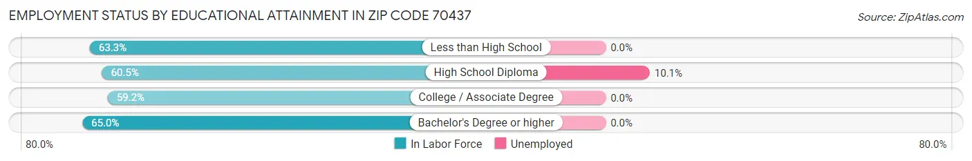 Employment Status by Educational Attainment in Zip Code 70437