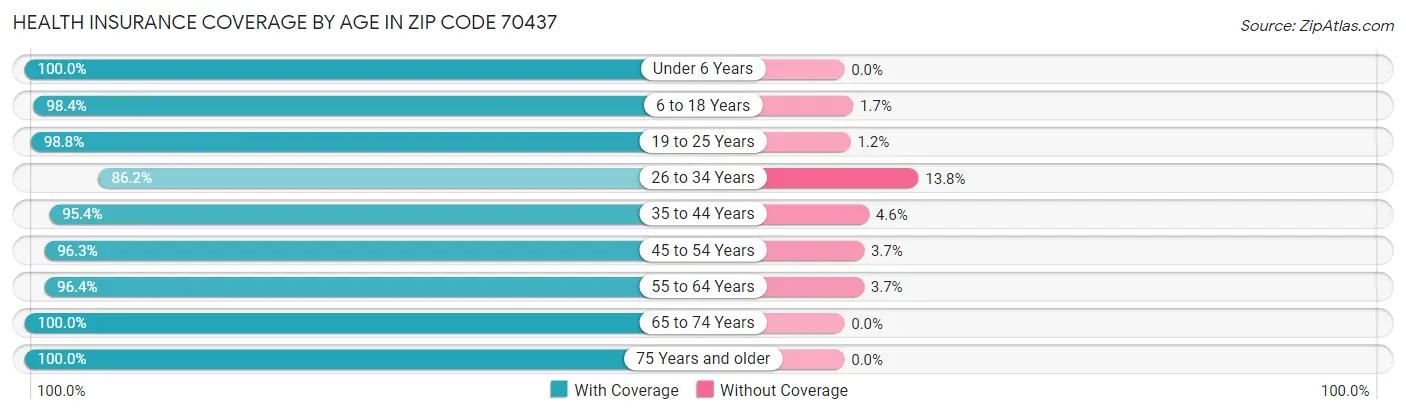 Health Insurance Coverage by Age in Zip Code 70437