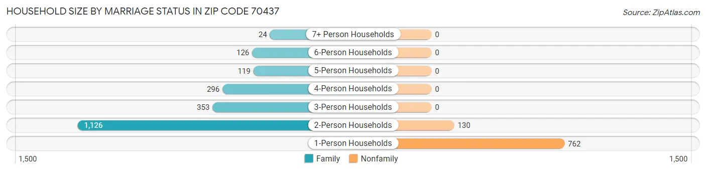 Household Size by Marriage Status in Zip Code 70437