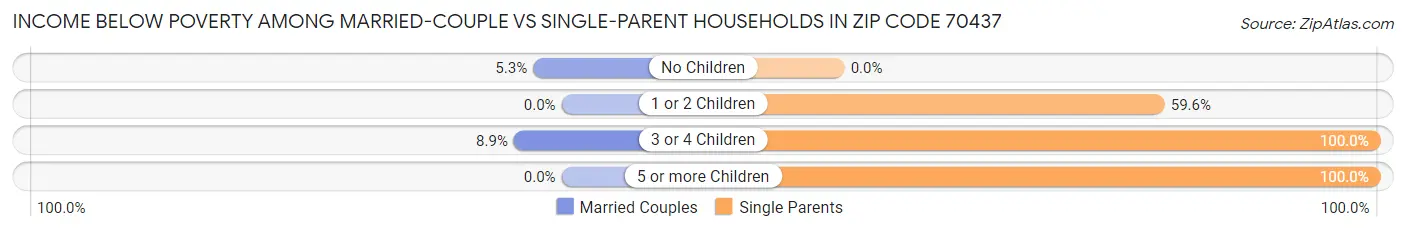 Income Below Poverty Among Married-Couple vs Single-Parent Households in Zip Code 70437