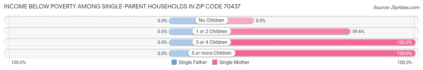 Income Below Poverty Among Single-Parent Households in Zip Code 70437