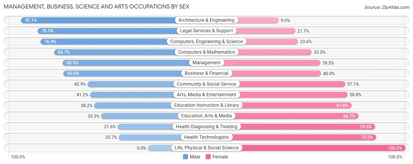 Management, Business, Science and Arts Occupations by Sex in Zip Code 70437