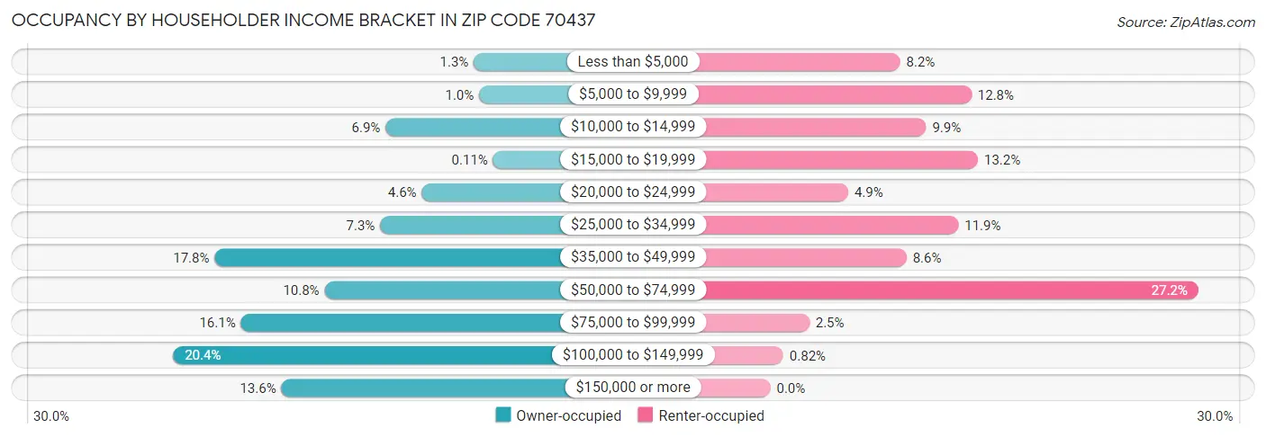 Occupancy by Householder Income Bracket in Zip Code 70437