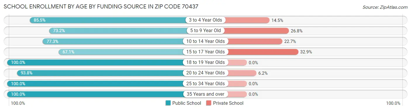 School Enrollment by Age by Funding Source in Zip Code 70437