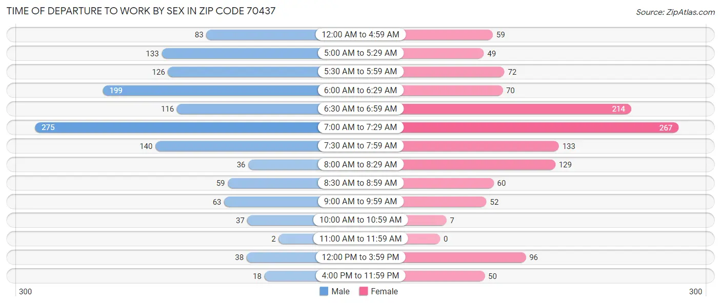 Time of Departure to Work by Sex in Zip Code 70437