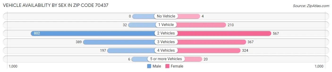 Vehicle Availability by Sex in Zip Code 70437