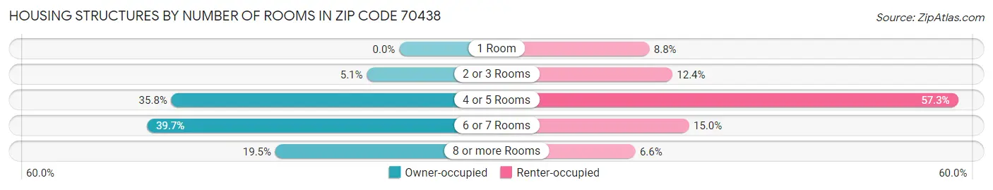 Housing Structures by Number of Rooms in Zip Code 70438
