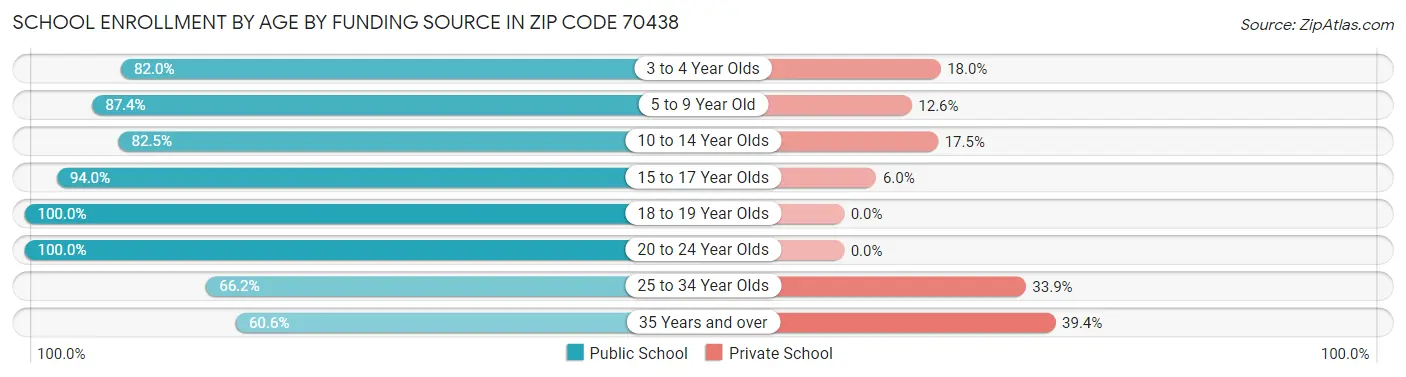 School Enrollment by Age by Funding Source in Zip Code 70438