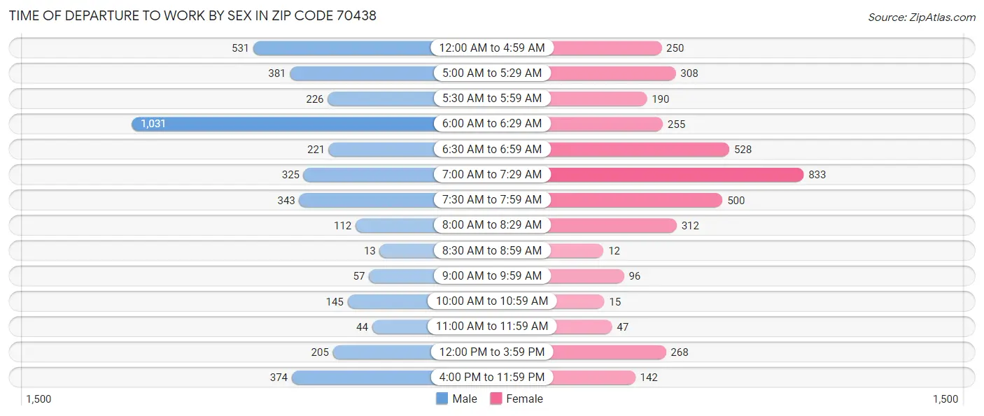 Time of Departure to Work by Sex in Zip Code 70438