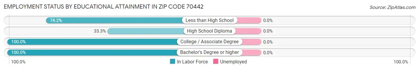 Employment Status by Educational Attainment in Zip Code 70442