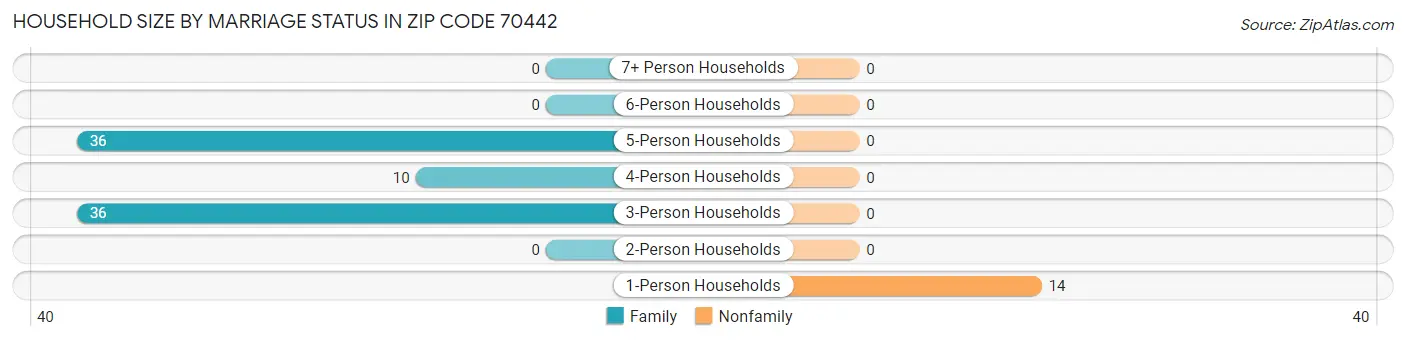 Household Size by Marriage Status in Zip Code 70442