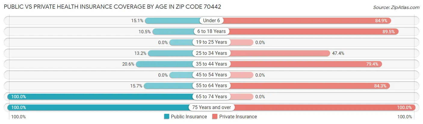 Public vs Private Health Insurance Coverage by Age in Zip Code 70442