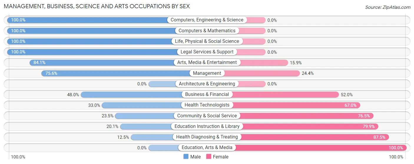 Management, Business, Science and Arts Occupations by Sex in Zip Code 70444