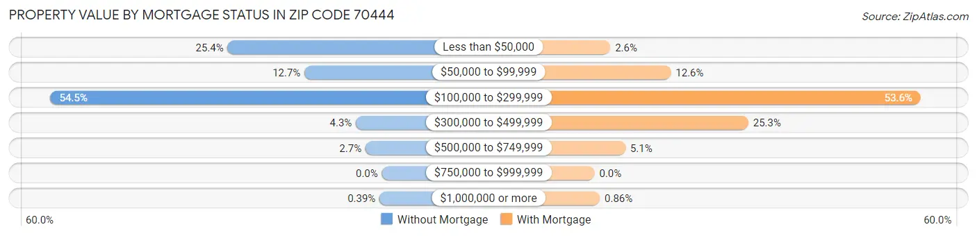 Property Value by Mortgage Status in Zip Code 70444
