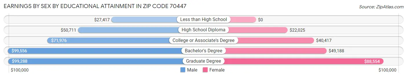 Earnings by Sex by Educational Attainment in Zip Code 70447