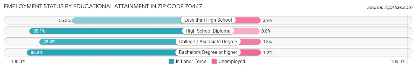 Employment Status by Educational Attainment in Zip Code 70447
