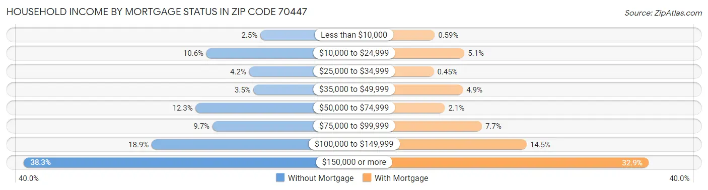 Household Income by Mortgage Status in Zip Code 70447