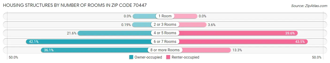 Housing Structures by Number of Rooms in Zip Code 70447
