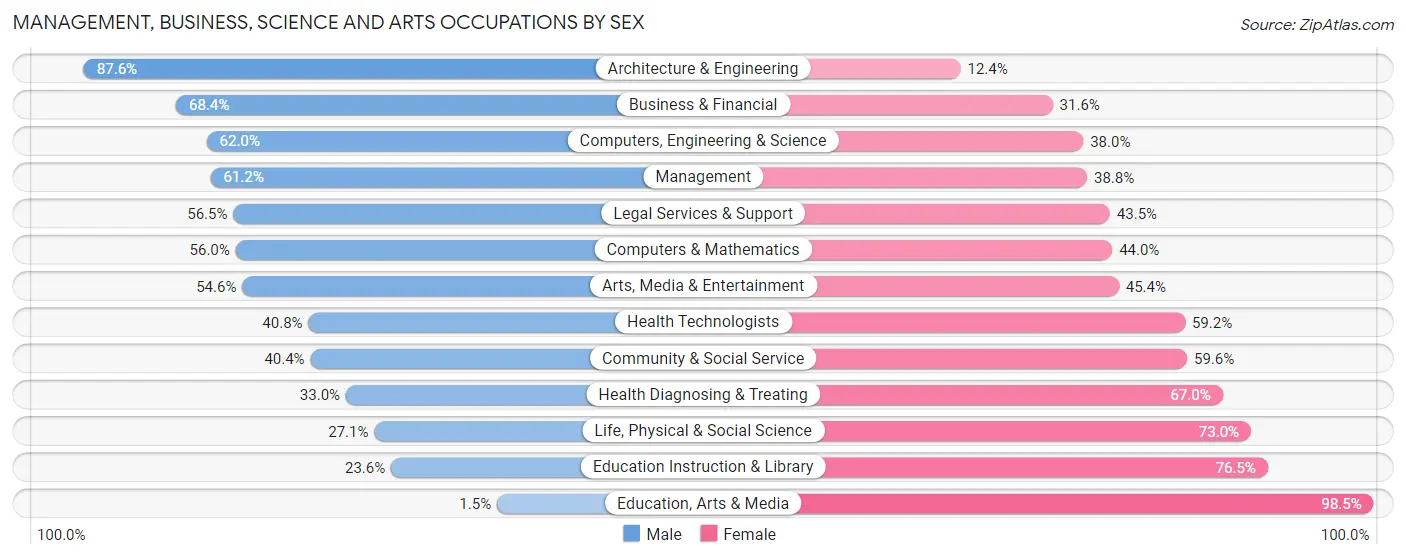 Management, Business, Science and Arts Occupations by Sex in Zip Code 70447
