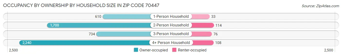 Occupancy by Ownership by Household Size in Zip Code 70447