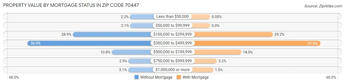 Property Value by Mortgage Status in Zip Code 70447