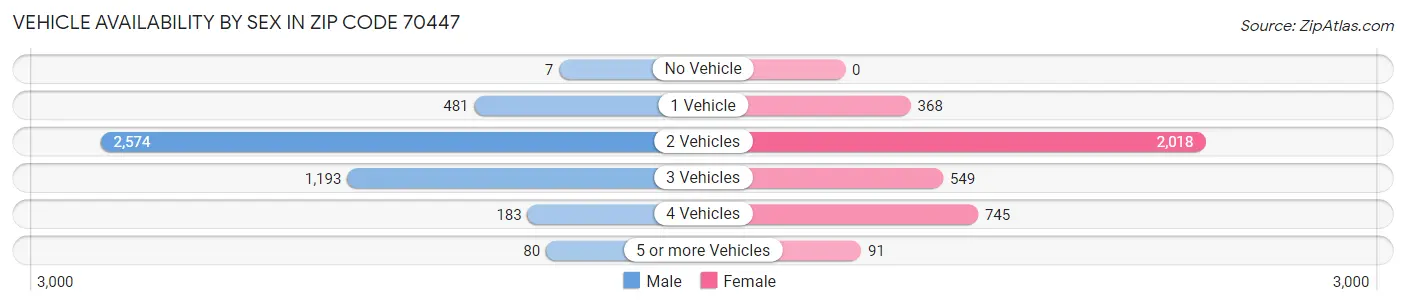 Vehicle Availability by Sex in Zip Code 70447