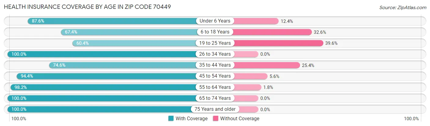 Health Insurance Coverage by Age in Zip Code 70449