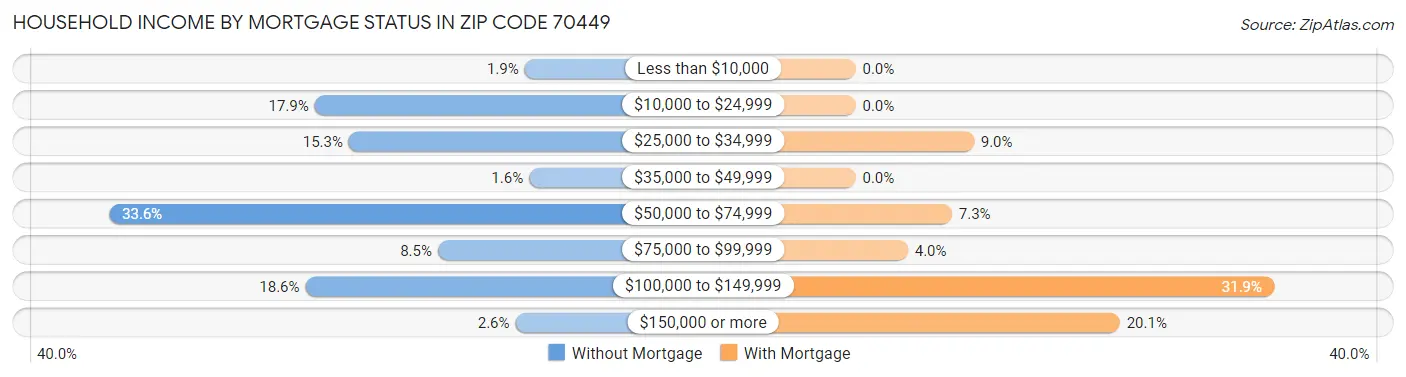 Household Income by Mortgage Status in Zip Code 70449