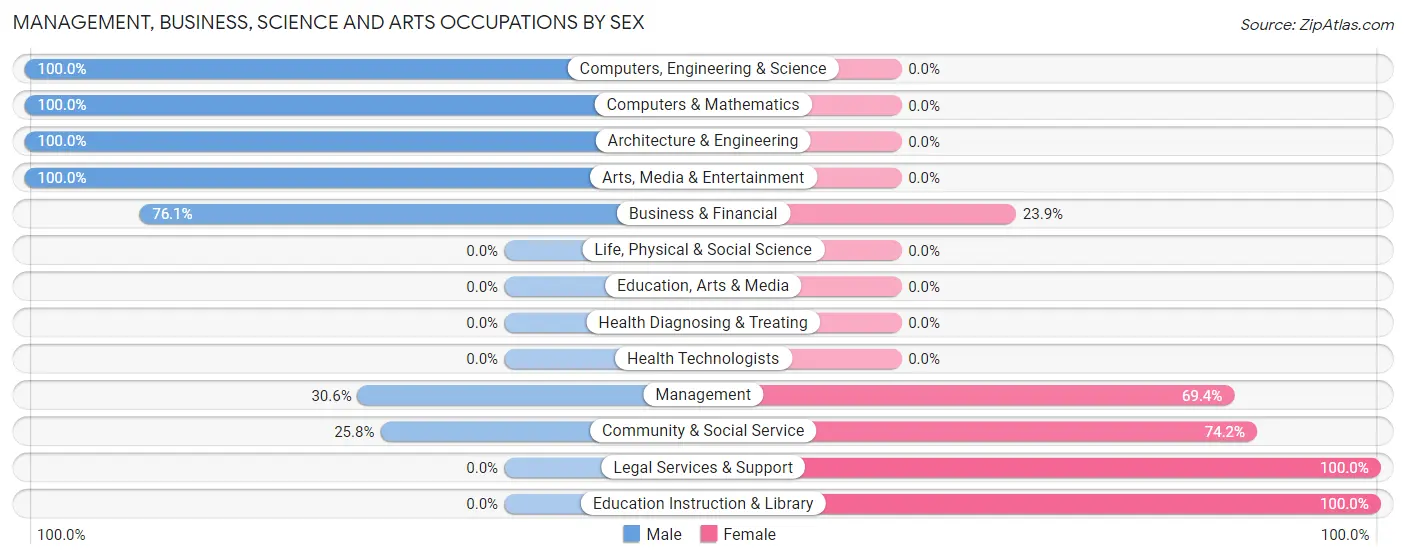Management, Business, Science and Arts Occupations by Sex in Zip Code 70449
