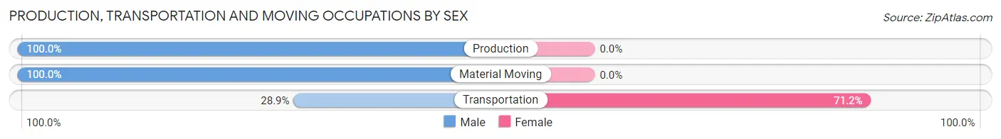 Production, Transportation and Moving Occupations by Sex in Zip Code 70449