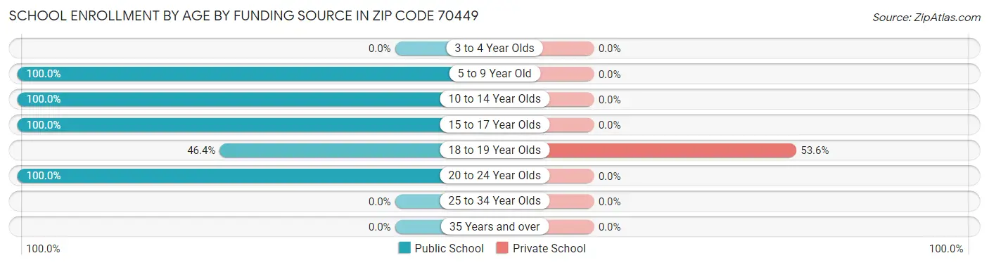 School Enrollment by Age by Funding Source in Zip Code 70449
