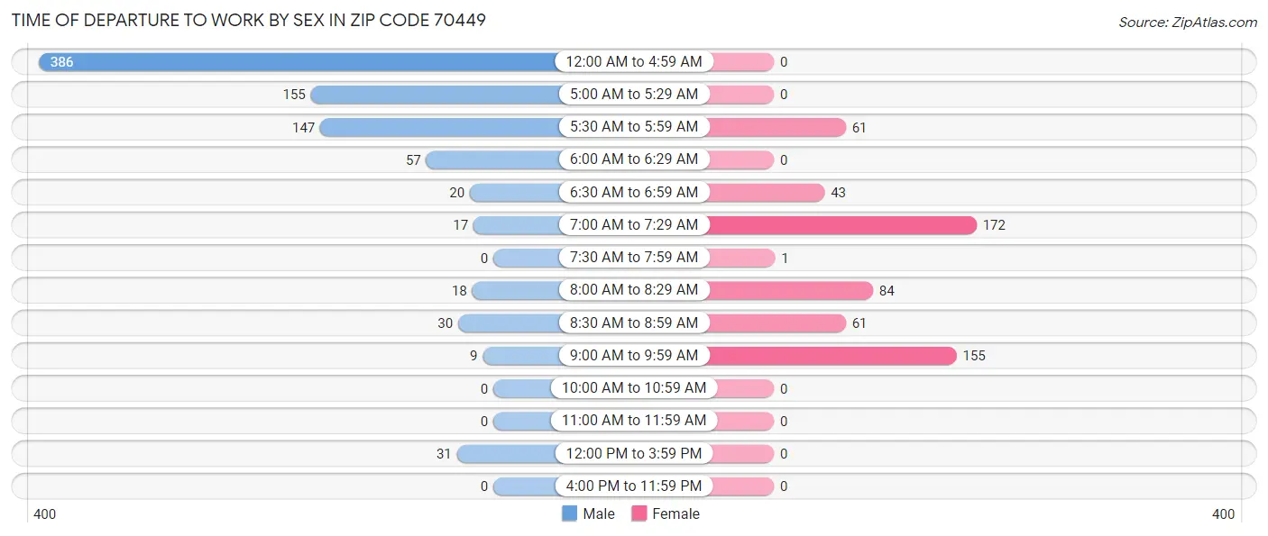 Time of Departure to Work by Sex in Zip Code 70449