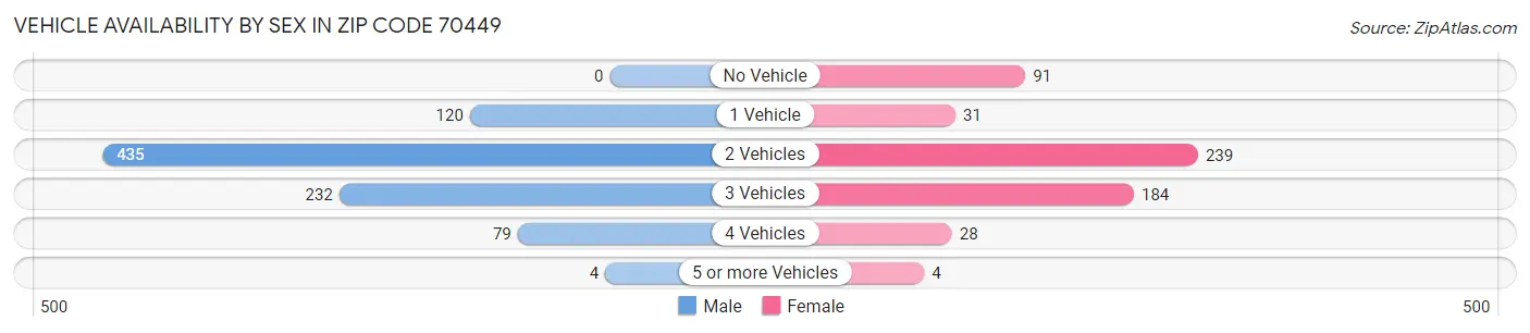 Vehicle Availability by Sex in Zip Code 70449