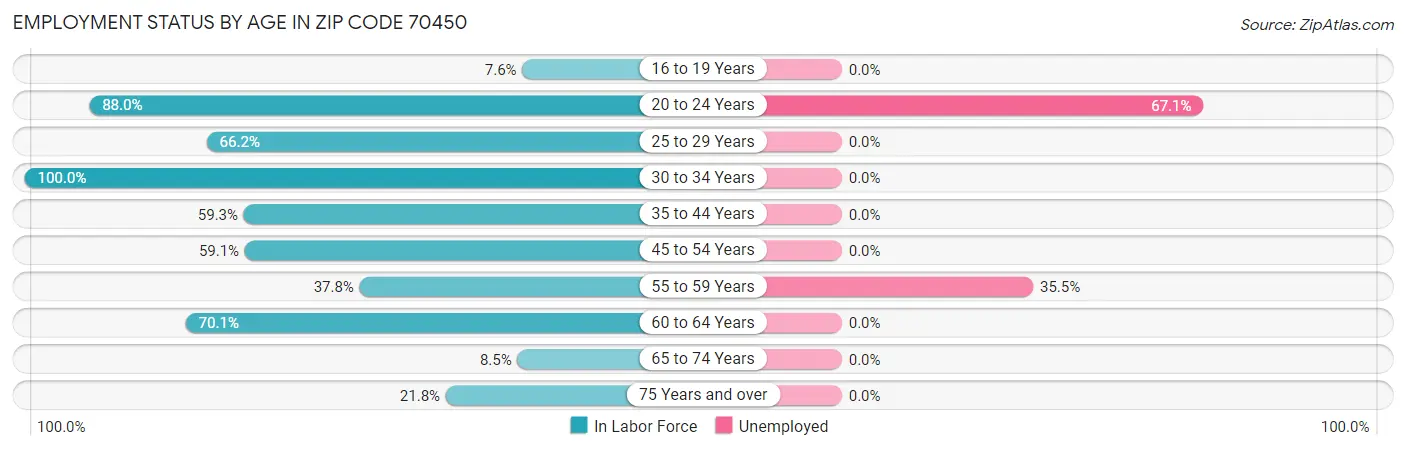 Employment Status by Age in Zip Code 70450