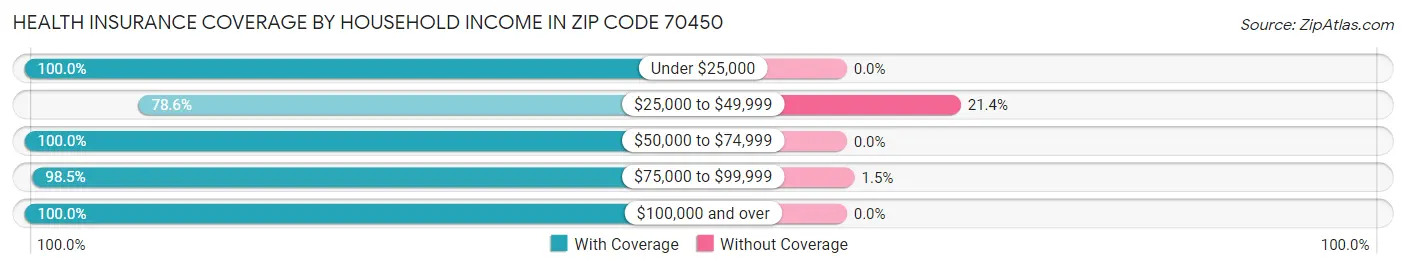 Health Insurance Coverage by Household Income in Zip Code 70450