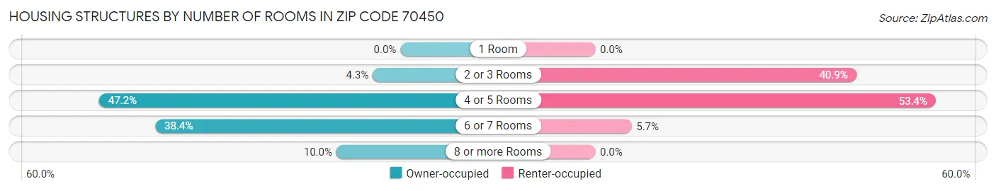 Housing Structures by Number of Rooms in Zip Code 70450