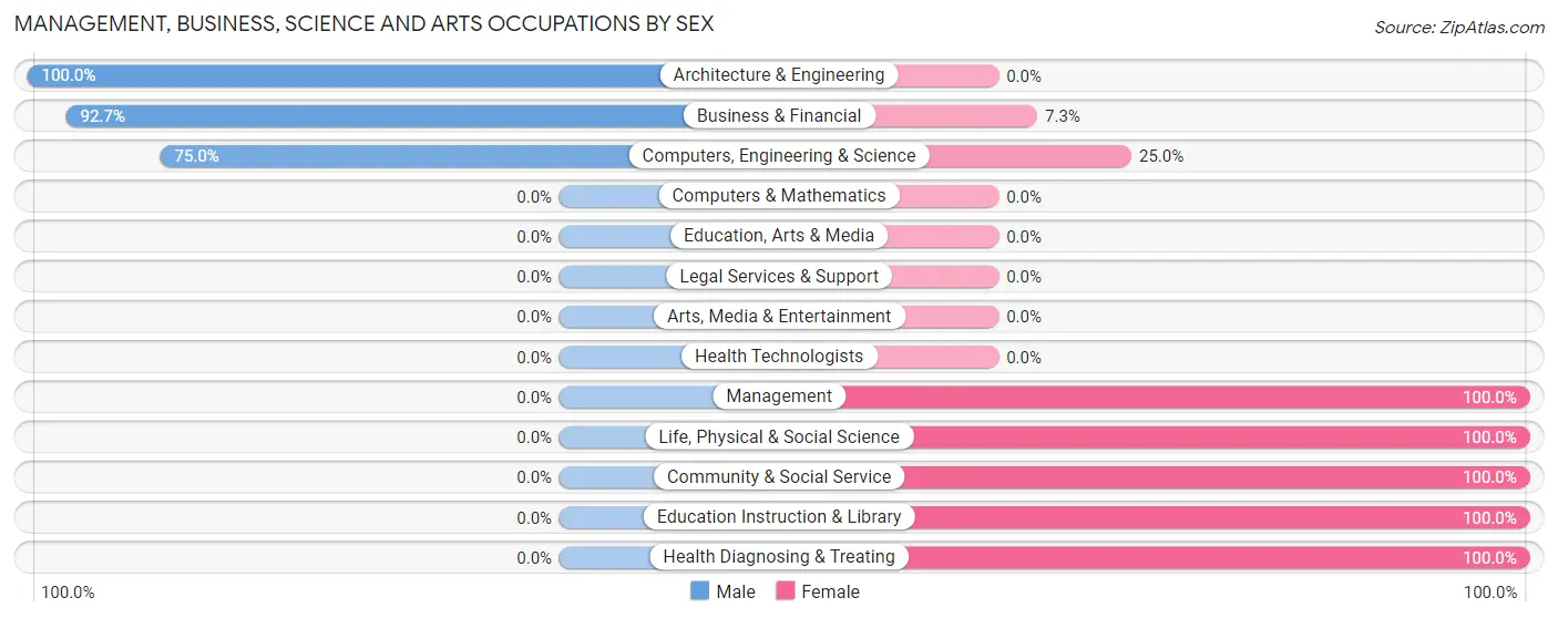 Management, Business, Science and Arts Occupations by Sex in Zip Code 70450