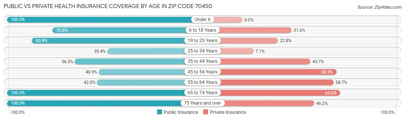 Public vs Private Health Insurance Coverage by Age in Zip Code 70450