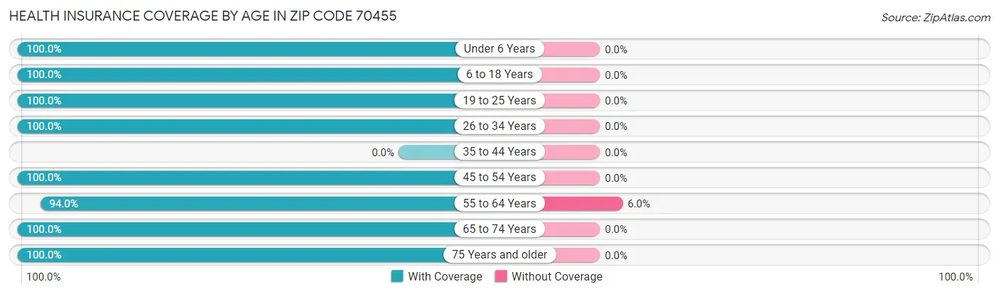 Health Insurance Coverage by Age in Zip Code 70455