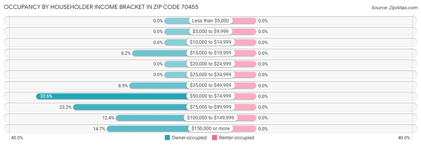 Occupancy by Householder Income Bracket in Zip Code 70455