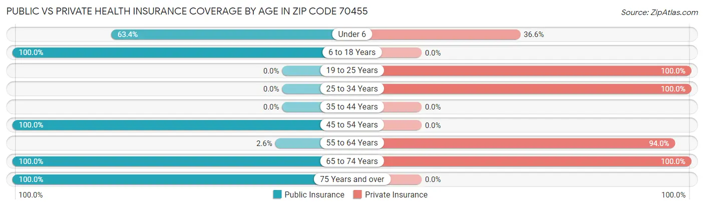 Public vs Private Health Insurance Coverage by Age in Zip Code 70455