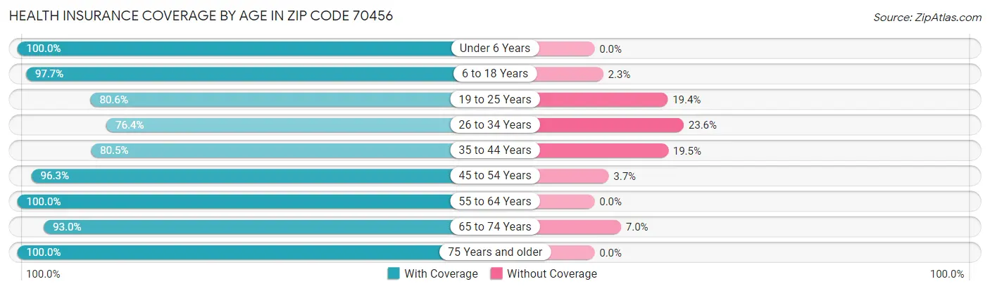 Health Insurance Coverage by Age in Zip Code 70456