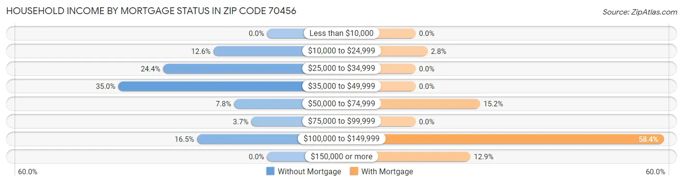 Household Income by Mortgage Status in Zip Code 70456