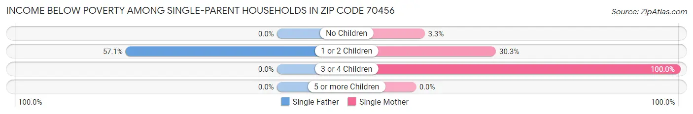 Income Below Poverty Among Single-Parent Households in Zip Code 70456