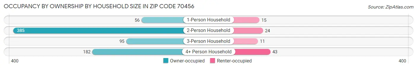 Occupancy by Ownership by Household Size in Zip Code 70456